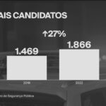 Número de candidatos policiais e das forças de segurança cresce 27% em 2022