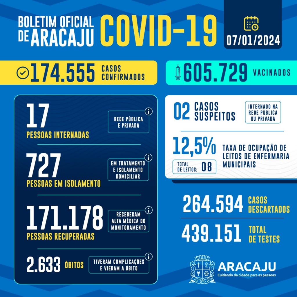 Aracaju registra 32 novos casos de covid-19