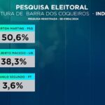 TV Atalaia divulga nova pesquisa eleitoral para a prefeitura da Barra dos Coqueiros