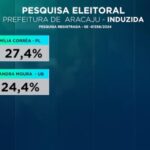 Última pesquisa eleitoral mostra Emília Corrêa e Yandra Moura em quase empate técnico