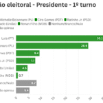 Paraná Pesquisas aponta empate técnico entre Lula e Bolsonaro para 2026