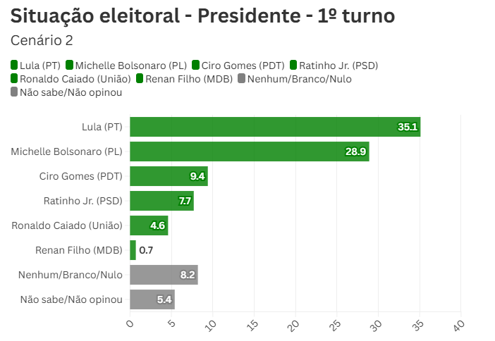 Paraná Pesquisas aponta empate técnico entre Lula e Bolsonaro para 2026