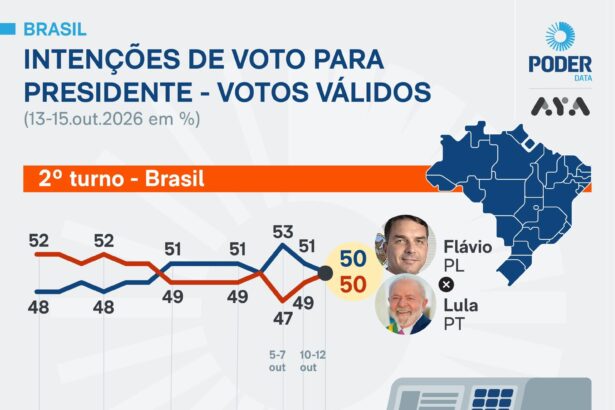 Pesquisa aponta empate entre Lula e Flávio Bolsonaro em cenário de segundo turno