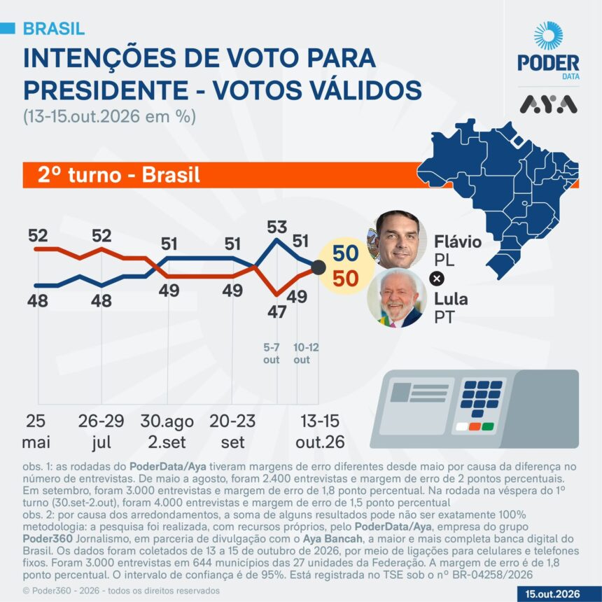 Pesquisa aponta empate entre Lula e Flávio Bolsonaro em cenário de segundo turno Pesquisa aponta empate entre Lula e Flávio Bolsonaro em cenário de segundo turno